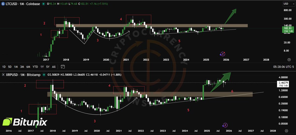 SatoshiBitunix's tweet photo. 🚀 Don't Sleep on #LTC!

$LTC is literally mirroring #XRP’s structure before its explosive breakout 👀

Here’s the roadmap:
1️⃣ Bull flag formation
2️⃣ Peak distribution
3️⃣ Heavy accumulation below key zone
4️⃣ Breakout & redistribution
5️⃣ Now: Final accumulation before liftoff 🚀

Smart money is positioning right here — Phase 5 is where legends buy the dip before the rocket ignites. 💎

#LTC to the stars! ⭐️

Trade the Altseason now with US & BITUNIX – 20% Bonus, 125x Leverage & No KYC! 🤑