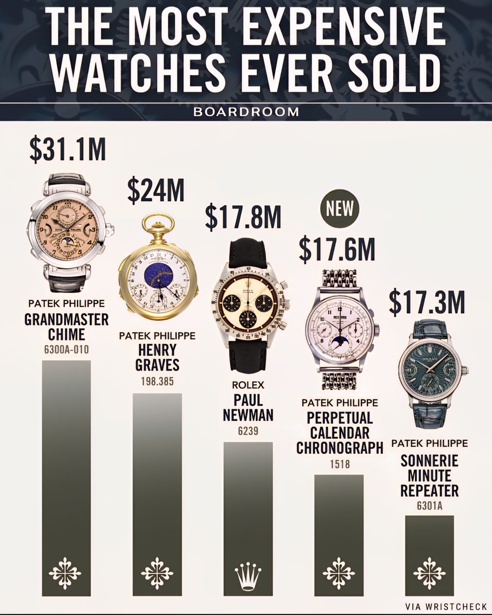 Globalstats11's tweet image. The Most Expensive Watches Ever Sold ⌚️