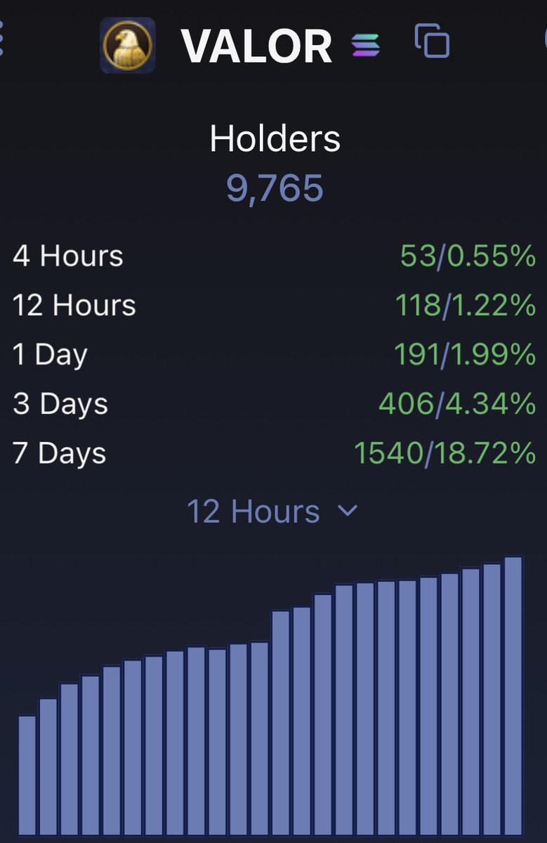 ShmooNFT's tweet photo. Follow the bread crumbs, study the metrics 

$VALOR is a ticking time bomb 

3wPQhXYqy861Nhoc4bahtpf7G3e89XCLfZ67ptEfZUSA https://t.co/90Z55XLBEZ