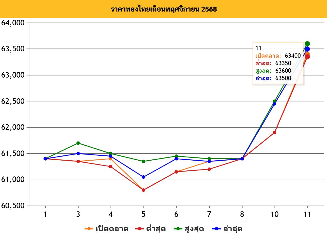 goldpricedaily's tweet photo. สรุป #ราคาทองวันนี้ วันอังคารที่ 11 พฤศจิกายน 2568 มีการประกาศ #ราคาทอง ทั้งหมด 20 ครั้ง เป็นการเพิ่มขึ้น 12 ครั้ง และลดลง 8 ครั้ง รวมวันนี้ #ราคาทองคำ เพิ่มขึ้น 1,050 บาท ระหว่างวันขึ้นมากถึง 1,150 บาท แตะระดับสูงสุดบริเวณ 63,600 บาท หลัง #ทองคำ ตลาดโลกเพิ่มขึ้นสู่บริเวณ 4,148$ https://t.co/PNF9wgBOvY