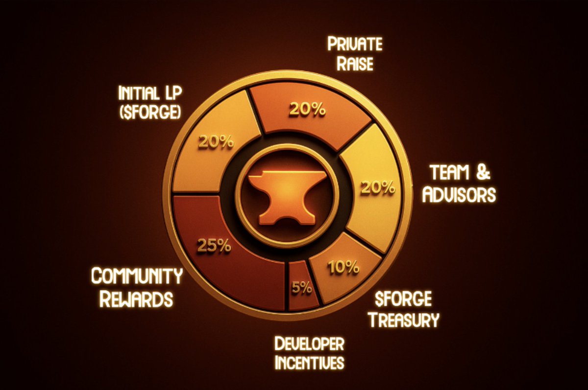 Token Breakdown:

-> 20% of the Supply has been added as Liquidity

-> 25% of the Supply will be used for Platform Rewards &amp; Incentives

-> 15% of the Supply is for Future Development

-> 40% of the Supply (Team + Raise) is Vested over 18 months with a 6 month Cliff