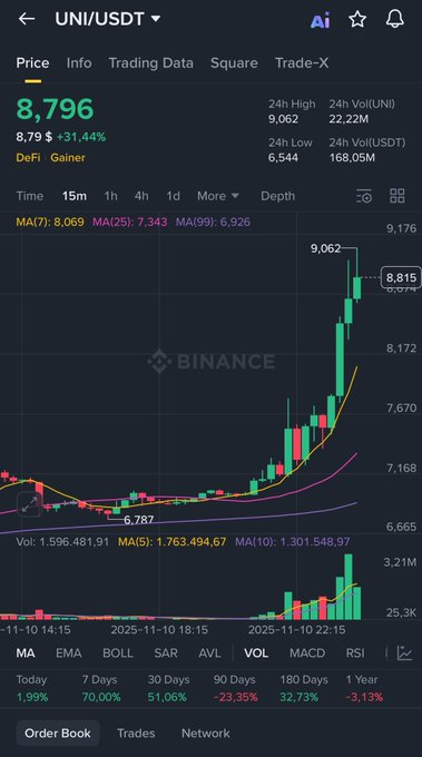 Satoshi_Talks's tweet image. 🔥 #Uniswap is moving to activate its long-awaited fee switch under a new “UNIfication” plan:

1️⃣ Begin burning UNI via protocol fees
2️⃣ Burn 100M UNI from the treasury

$UNI surges past $8.65 — up 30% today.