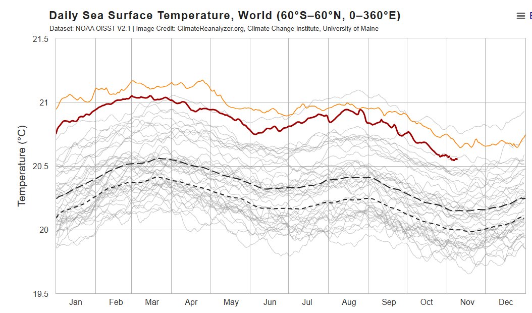 EthicalSkeptic's tweet image. Snowing in Myrtle Beach ...early November.

GLOBAL Sea Surface Temps have retracted to 10-year past levels as ECDO Theory predicted (right panel), wherein the heat pulse wanes after a 15-year periodic exothermic core release.
 
Heat originates from beneath the oceans and tundra.