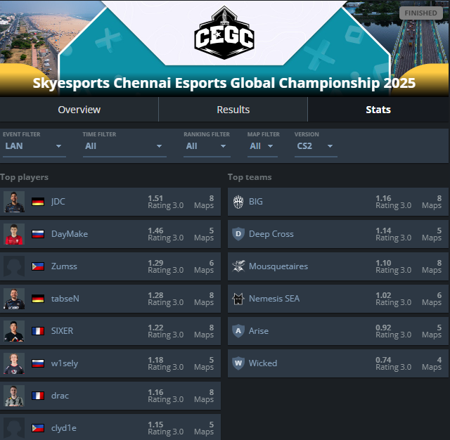 DayMakeCS2's tweet image. The first big lan for our roster, result is 3rd place as a team and 2nd place as a player. 
Chennai Esports Global Championship 2025
I want to say thank you for the tournament and note how much the quality of tournaments in India has increased, keep going guys!
@skyesportsintl