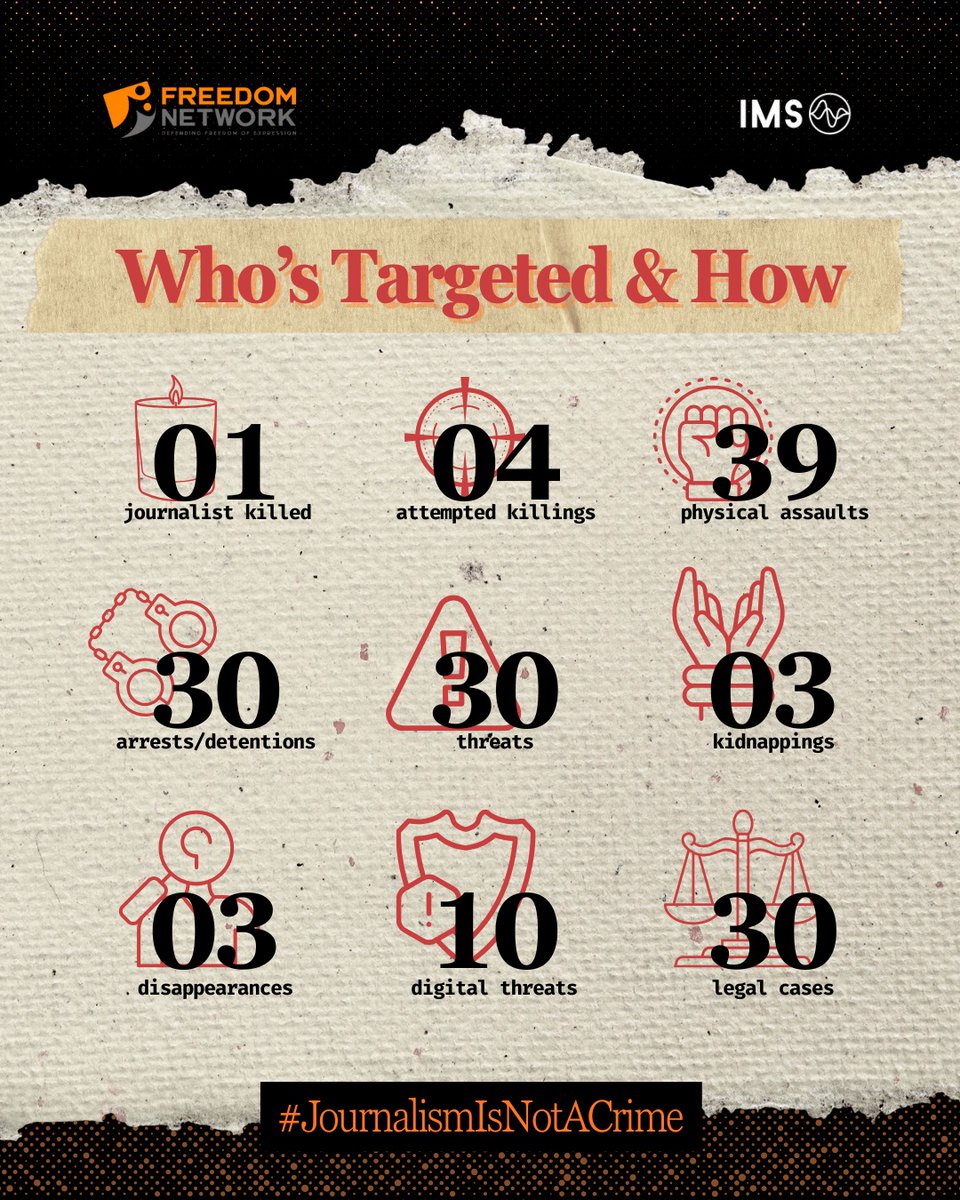 pressfreedompk's tweet image. From killing to kidnapping; 142 violations against journalists and other media professionals were documented in just one year. Freedom Network's impunity report 2025 exposes the growing dangers of journalism in Pakistan.
fnpk.org/from-bad-to-wo…
#EndImpunity #FreedomNetwork