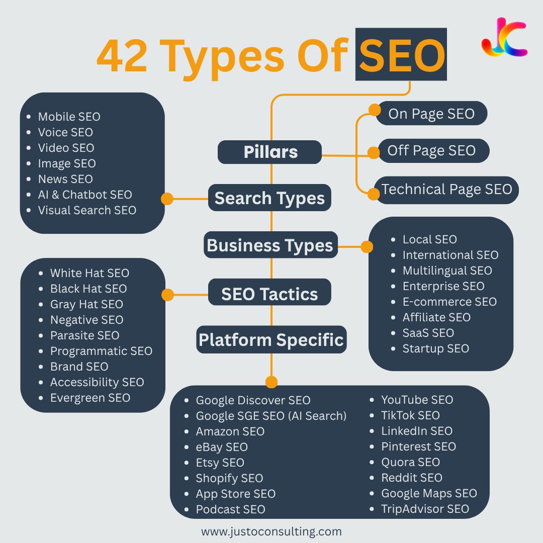 Justo_LLC's tweet image. Most think #SEO = keywords.
But there are 42 types of SEO — from On-Page &amp;amp; Technical to Voice &amp;amp; Video SEO.
Real growth comes when you combine them into one strategy.
Focus on users, not just algorithms.

#DigitalMarketing #SearchEngineOptimization #GrowthMarketing #SEOTips
