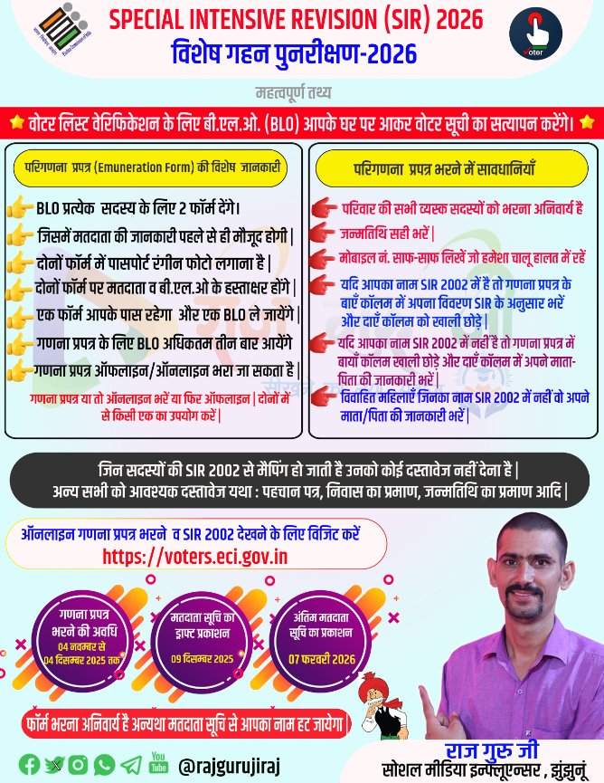 rajgurujiraj's tweet image. SIR 2026 विशेष गहन पुनरीक्षण व परिगणना प्रपत्र की महत्वपूर्ण तथ्य .... 
@ECISVEEP 
@CeoRajasthan 
@DMJhunjhunu 
@RajGovOfficial 
@BhajanlalBjp 
@BJPRajasthan 

#sir2026 #sirrajasthan #special_intensive_revision_2026 #ElectionCommission