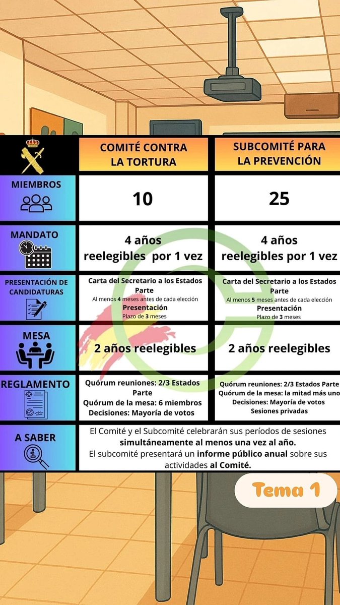 CEDEVEF1's tweet photo. Buenos días, futura #GC132 💚🦅
¿Cómo lleváis Derechos Humanos?

🤔¿Le damos un repaso al Comité contra la Tortura y al Subcomité para la Prevención de la Tortura? 

📝Aquí va una comparativa para tenerlo claro. ⬇️ https://t.co/7e0CwirbMv