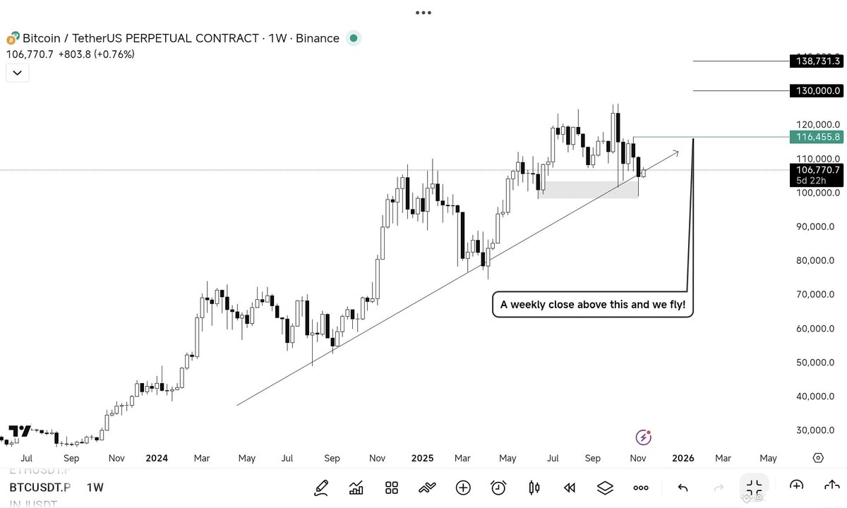First things first,

Bear market hasn't started yet. Even though historical data shows it's over for $BTC.

But, we've got one final LEG remaining!

$BTC  closed above 103K on weekly, 110K is the next area to watch.

If we somehow close above 116.5Ks in the next two weeks, market
