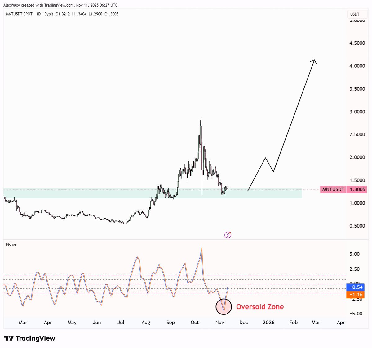 Every Altseason starts in disbelief.

That’s where we are now — while most hesitate, a few position for what’s next.

<a href="/Mantle_Official/">Mantle</a> stood strong, building while others vanished.

One of the few alts truly ready for what’s coming.

In October alone, teams like <a href="/gelatonetwork/">Gelato</a>,