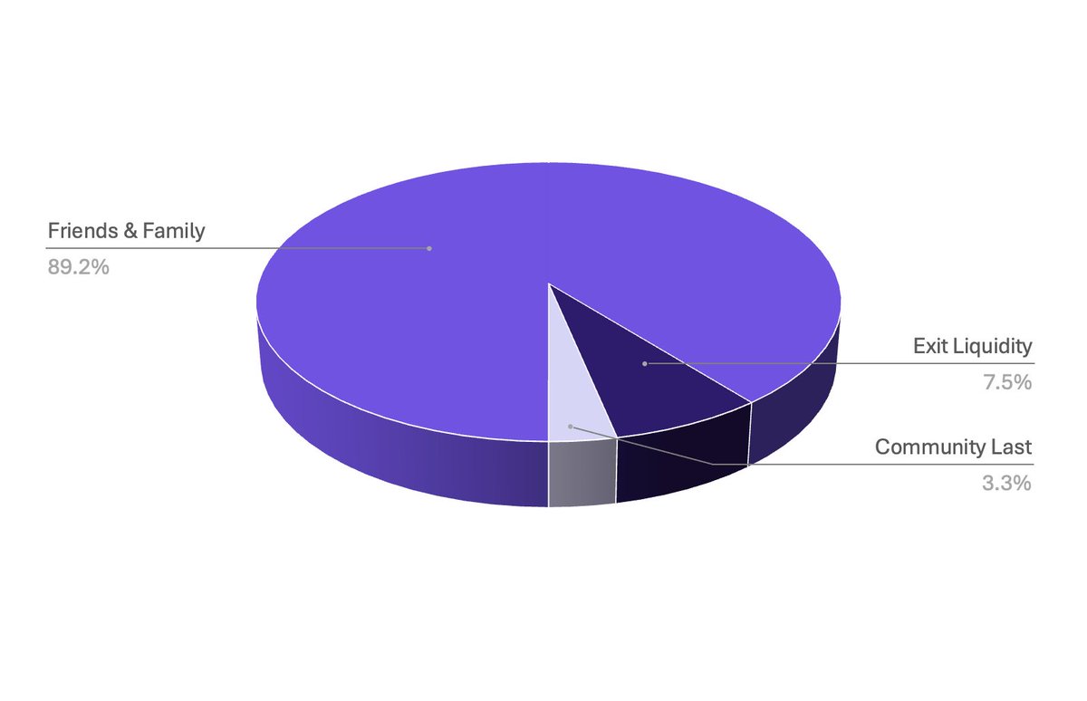 If you squint hard enough, you can almost see the community allocation on that pie chart. Almost. 🥧👀

🗿