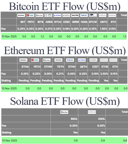coinbureau's tweet photo. 🚨SOL FLIPS BTC & ETH IN ETF INFLOWS!

Solana ETFs dominate with $6.8M in inflows, crushing Bitcoin’s $1.2M while Ethereum saw none.