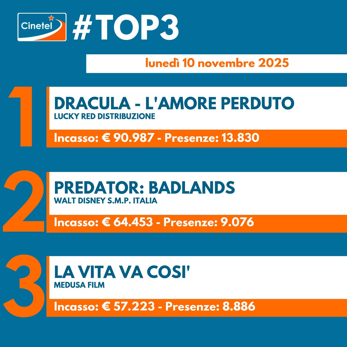 CinetelWeb's tweet image. Top10 10/11/25 #BoxOfficeItalia #Cinetel
1 DRACULA €90987
2 PREDATOR: BADLANDS €64453
3 LA VITA VA COSI&apos; €57223
4 INCEPTION €44187
5CINQUE SECONDI €31893
6 BUGONIA €20895
7 UN SEMPLICE INCIDENTE €19817
8 NE ZHA €18620
9 IO SONO ROSA RICCI €17246
10 UNA FAMIGLIA...€12593