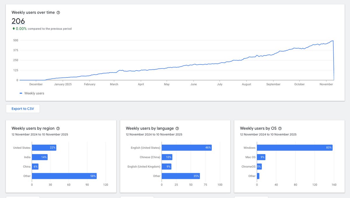 Decided to check the stats of CAD Viewer Chrome Extension -- after not having worked on it for months, due to various other commitments.

I have ~500 active users! This is without any promotion or active development.

I have a list of improvements, shall I work on it?