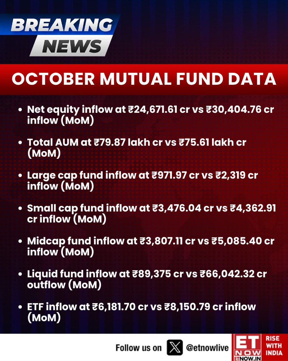 ETNOWlive's tweet image. #BREAKING | October Mutual Fund Data: Net equity inflows ease to ₹24,671 cr; total AUM rises to ₹79.87 lakh cr (MoM)

#mutualfunds #AUM #Markets