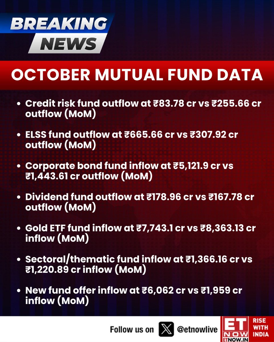 ETNOWlive's tweet image. #BREAKING | October Mutual Fund Data: Net equity inflows ease to ₹24,671 cr; total AUM rises to ₹79.87 lakh cr (MoM)

#mutualfunds #AUM #Markets