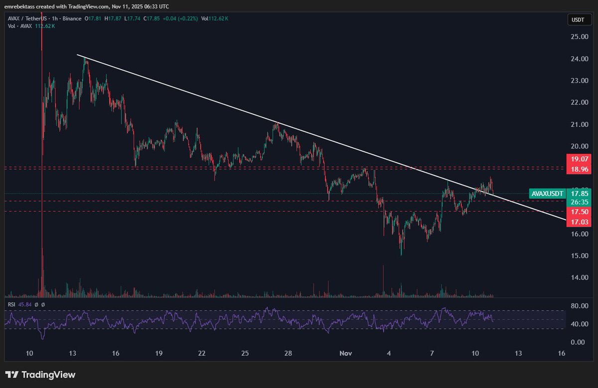 $Avax broke its trend. A long trade with a stop of 17.5 can be entered.