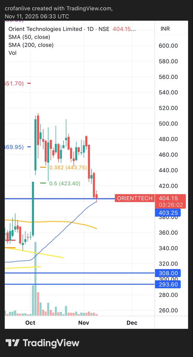 Crofanlive's tweet image. #ORIENTTECH  touched 50 days support and reverted back. 
Bottom in for this round of correction ?

#Nifty #StockMarketIndia