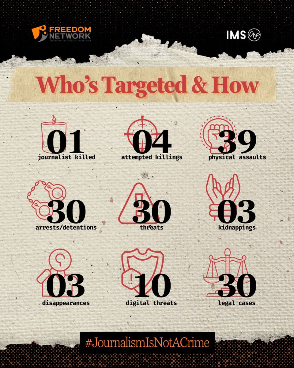 Pirzada's tweet image. From killing to kidnapping. 142 violations against journalists were documented in just one year
Freedom Network's impunity report 2025 exposes the growing dangers of journalism in Pakistan.  
fnpk.org/from-bad-to-wo… 
#JournalismIsNotACrime #EndImpunity #FreedomNetwork @RSF_fr