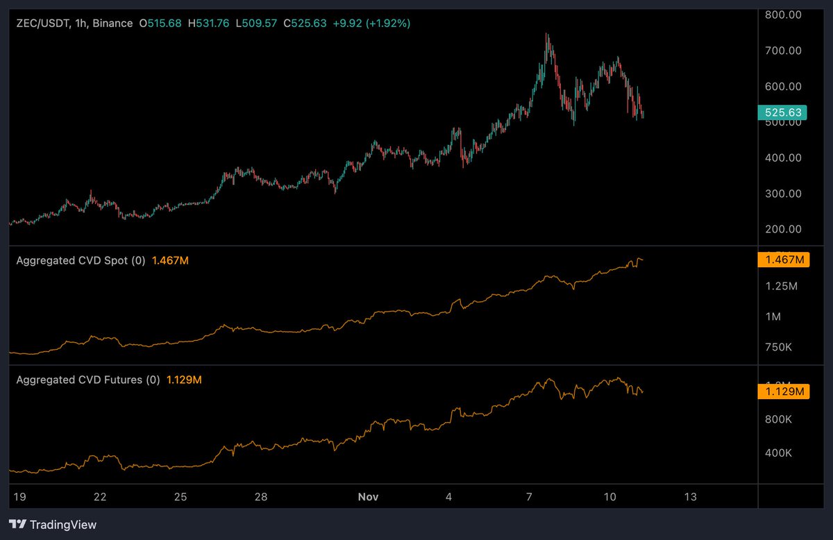 Crypto_Ivo1's tweet photo. $ZEC
There still is spot accumulation going on on ZEC, despite the fact there are signs of fatigue of buyers. Let's see how it develops https://t.co/fQn63nFnLz