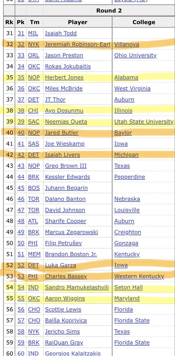 The success rate of the 2021 draft is actually insane looking back. 

Green = All-Star/All-NBA guys 
Yellow = Good starters/role players 
Orange = sticking around 

Turning out to be an era defining draft year.