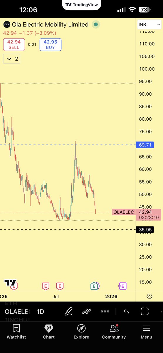 jainmitesh1985's tweet image. #OLAElec 

So no one interested in it, right? 🧐🧐