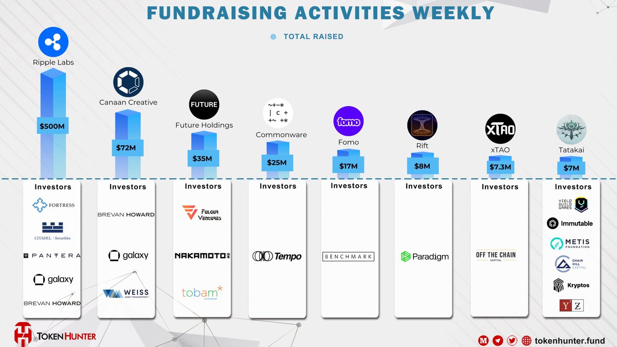 _TokenHunter's tweet image. 🚀 FUNDRAISING ACTIVITIES WEEKLY

🔥 This week’s top raises are in, and @Ripple leads with a massive $500M! 
🔹 @Ripple – $500M | #Fortress #CitadelSecurities #Pantera #Galaxy #BrevanHoward
🔹 @canaanio – $72M | #BrevanHoward #Galaxy #Weiss
🔹 @future_hodlings – $35M |