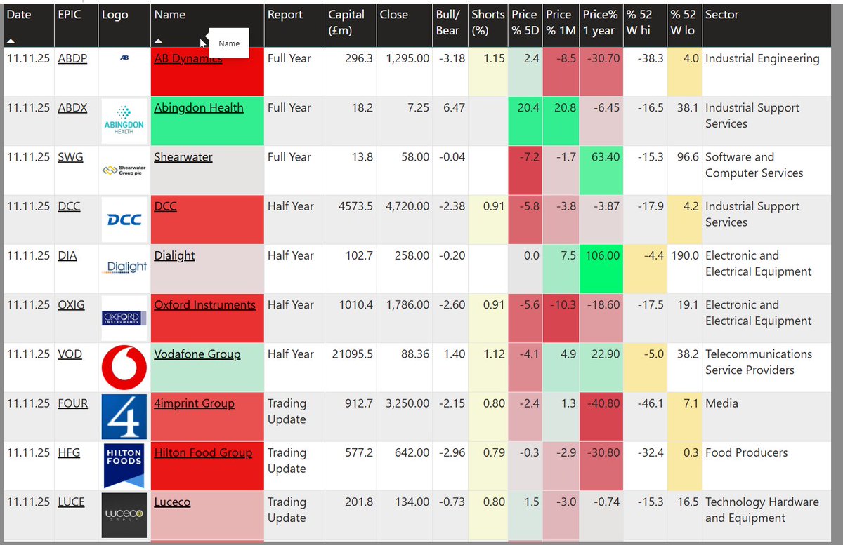 runningprofits's tweet photo. on Deck this am in UK Reporting  Tues 11 : whole lotta red on mom as  #ABDP #ABDX #SWG #DCC #DIA #OXIG #VOD #FOUR #HFG #LUCE #VSVS bring us their numbers and the market votes (then weighs) https://t.co/NvjIr1EZZh