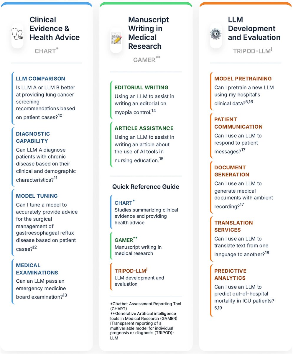للباحثين والأكاديميين وطلاب الدراسات العليا:

تعرّفوا على أحدث معايير النشر لأبحاث الذكاء الاصطناعي التوليدي في مجال الصحة! 🌟

توصيات نشر ابتكرتها نخبة من العلماء ونشرتها مجلة Nature العريقة! 🌱

🔸 في الوقت الذي يتزايد فيه استخدام الذكاء الاصطناعي التوليدي (GAI) وتحديدًا