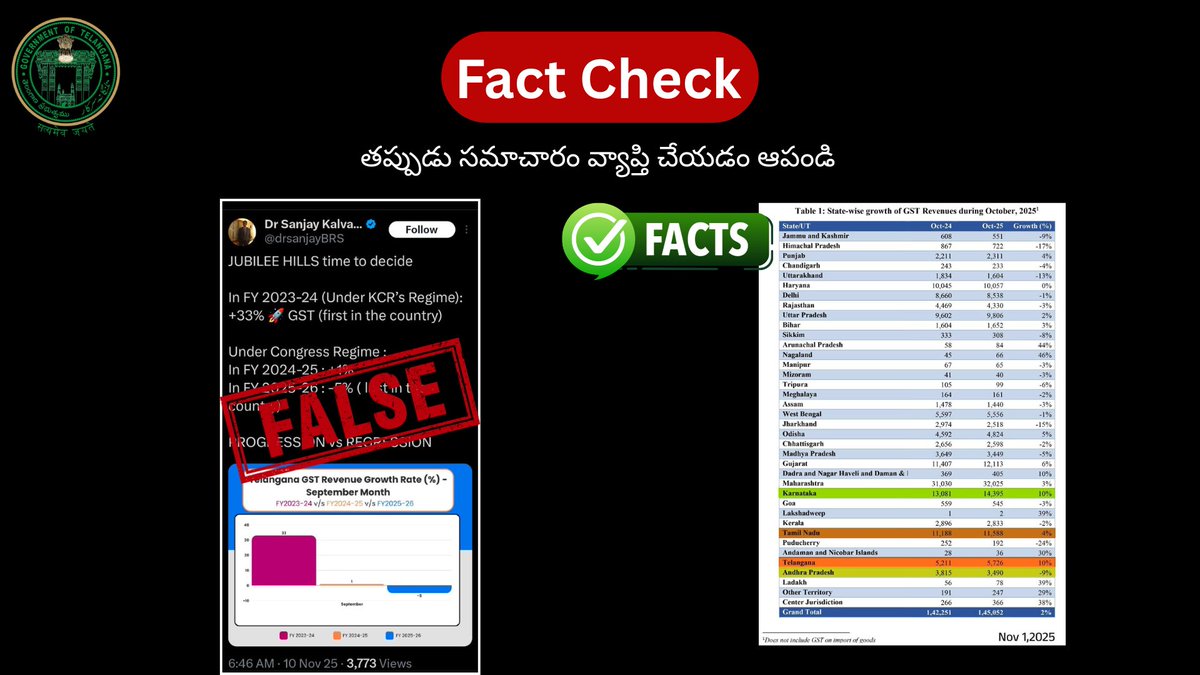 OFFICIAL CLARIFICATION

Telangana's GST collections for the month of October 2025 clocked at 10 percent increase compared to the corresponding period last year.
Telangana’s GST collections soared from Rs 5,211 crore in October 2024 to Rs 5,726 crore this October,2025, a 10 per