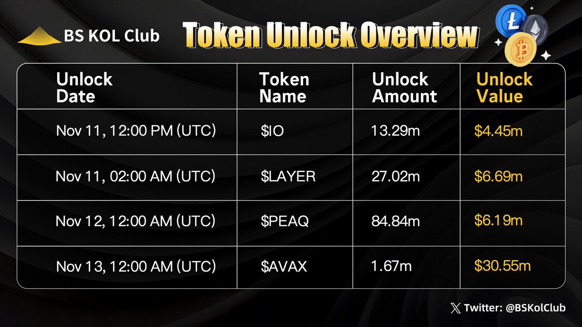 BSKolClub's tweet photo. BS KOL Club Token Unlock Preview | #Issue17
Currently, BTC has shown a mild rebound, rising to $107,473, while ETH has recovered to $3,658.
The longest government shutdown in U.S. history is finally coming to an end.
Triggered by disagreements over the federal budget, the shutdown — a phenomenon almost unique to the U.S. political system — has lasted for 40 days, significantly impacting global financial markets. The Nasdaq, Bitcoin, tech stocks, the Nikkei Index, and even traditional safe-haven assets such as U.S. Treasuries and gold have all been affected.
Despite the rigid partisan divide, both sides eventually reached a compromise, perhaps motivated by the desire to enjoy Thanksgiving on November 27 without political drama. In the latest Senate session, lawmakers secured the 60 votes needed to advance the budget bill, paving the way for the U.S. government to “reopen” and marking the likely end of this historic deadlock.
Meanwhile, Uniswap Foundation Executive Director and Co-founder Devin Walsh announced, together with Hayden Adams, the founder of Uniswap, a joint governance proposal to activate protocol fees and unify incentive mechanisms across the Uniswap ecosystem.
This proposal, once implemented, is expected to solidify Uniswap’s position as the default decentralized trading platform in the era of tokenized value.
BS KOL Club previews this week's token unlock projects:
#IO #LAYER #PEAQ #AVAX