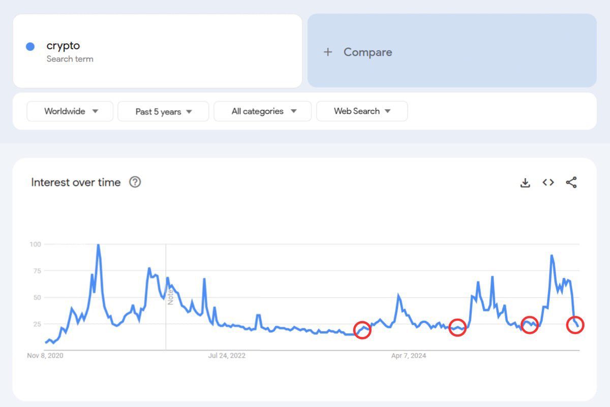 CoinwatcherNews's tweet photo. 🔍 Las búsquedas de “crypto” en Google están en mínimos históricos.

Silencio total.
Sin hype.
Sin ruido.
Sin atención.

Y, sin embargo… históricamente, es en estos momentos cuando comienzan los grandes movimientos. 📈

Los jugadores inteligentes no compran en la euforia, compran cuando nadie está mirando.

#Bitcoin #Crypto #Mercados #Psicología #Inversión #CoinWatcher