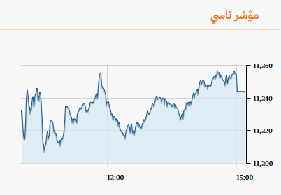 #المؤشر_العام 
♻️أنهى المؤشر جلسة امس علي انخفاض عند مستويات 11243 بانخفاض 0.56 نقطة
📉الدعم الحالى 11180
📈المقاومة الحالية 11370

#تاسي
#الاسهم_السعودية 
#السوق_السعودى