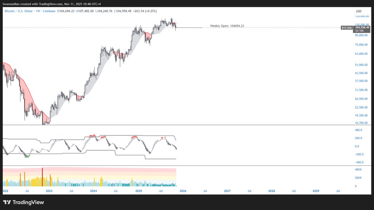 Swansonflows's tweet image. $BTC