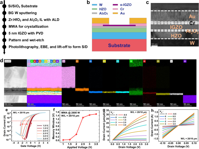 guoxiaojiao33's tweet photo. #Chip ARTICLE:
Yinchi Liu et al. demonstrate an extremely low annealing processing at 300°C for the crystallization of Hf0.5Zr0.5O2 (#HZO) films with the adoption of #MicrowaveAnnealing.
@Chipressorg @ElsevierConnect #AllAboutChip #OpenAccess
https://t.co/CvcnJuHVA9 https://t.co/AQ2vQjs2Eq