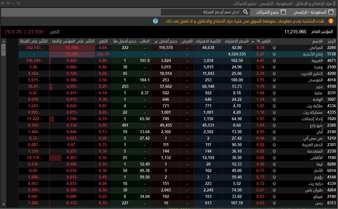 المزاد اليوم | #تاسي 

#سهم 
#السوق_السعودي
