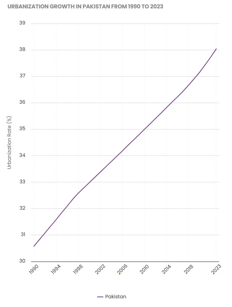 World_Data_A's tweet image. 🇵🇰🏙️ 🌆⚙️🚧
Urbanization in Pakistan: Growth bringing BOTH opportunities and challenges

Steady #urban rise: #Pakistan’s #urbanization climbed from 30.8% in 1990 to nearly 39% in 2023, reflecting rapid migration to cities.

Economic potential: expanding urban centers can boost…