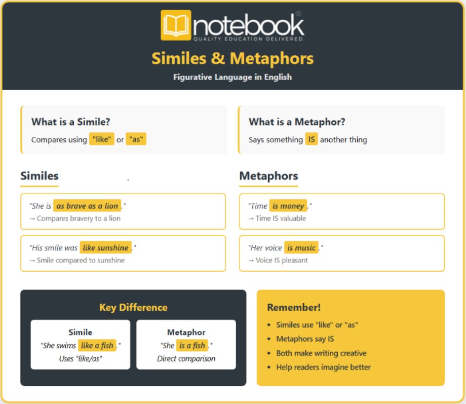 NotebookSocial's tweet image. 𝐓𝐨𝐝𝐚𝐲’𝐬 𝐂𝐨𝐧𝐜𝐞𝐩𝐭 𝐃𝐫𝐨𝐩

𝐒𝐭𝐞𝐩 𝐢𝐧𝐭𝐨 𝐭𝐡𝐞 𝐰𝐨𝐫𝐥𝐝 𝐨𝐟 𝐒𝐢𝐦𝐢𝐥𝐞𝐬 &amp;amp; 𝐌𝐞𝐭𝐚𝐩𝐡𝐨𝐫𝐬!

Discover how simple comparisons can turn ordinary sentences into powerful expressions.