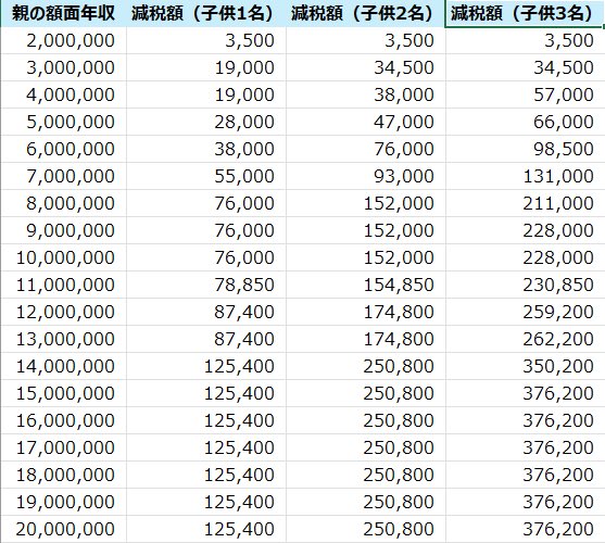 akoustam's tweet photo. 国民民主党ですよ。年少扶養控除復活に必要な予算は彼らが言うには4700億円、それを児童手当の増額に使えば親の所得関係なく一律年3-4万円の増額支給が可能なのに、わざわざ高所得者の子に大きく傾斜配分する手段を使う法案を出したんですから、何で傾斜配分する必要があるのか説明せいと言っている。 https://t.co/3AvlfxM3qC