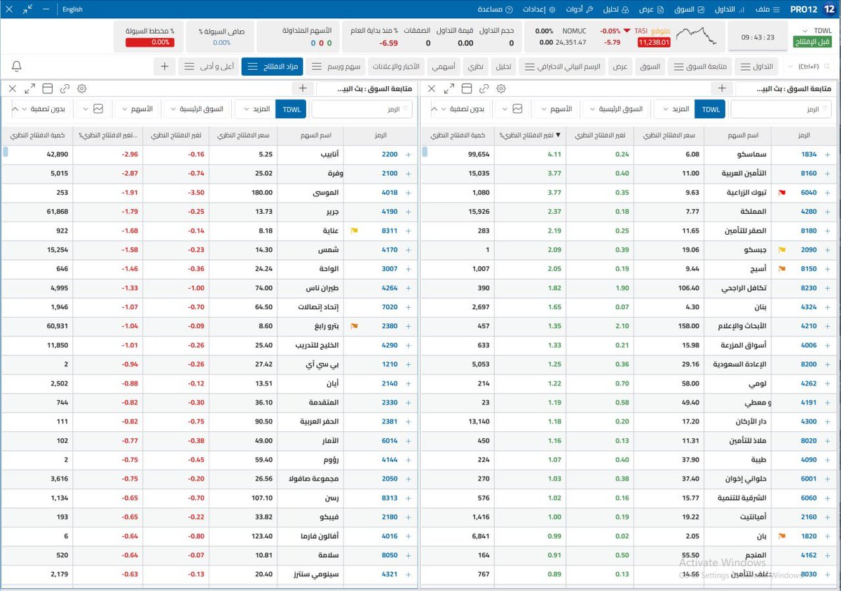 #صباح_الخير 

🔔افتتح المزاد علي تراجع 6 نقط

♻️لمعرفه اهداف المصافى ارامكو السعودية بترورابغ الحفر العربية اديس البحرى الدريس تكوين مبكو بى سى اى معادن 

#تاسي 
#الاسهم_السعودية