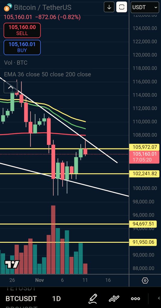 Cryptosaaga's tweet photo. #Bitcoin update🥷

 Saw a rejection 

Wait for confirmation 

Short position loading🤫

 In daily timeframe

#CryptoMarket https://t.co/UJqsjPYZzC