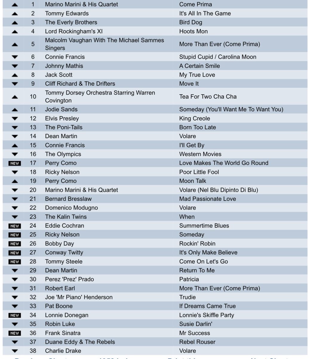 THE CHARTS ARE BACK ❤️❤️
This is tough !! 
Please repost so others can play !
Top songs chart 
 A nice uk chart .what year is it from 
Try to do it without using google or Grok . Some great tracks here . #music  #popchart #tuesday
