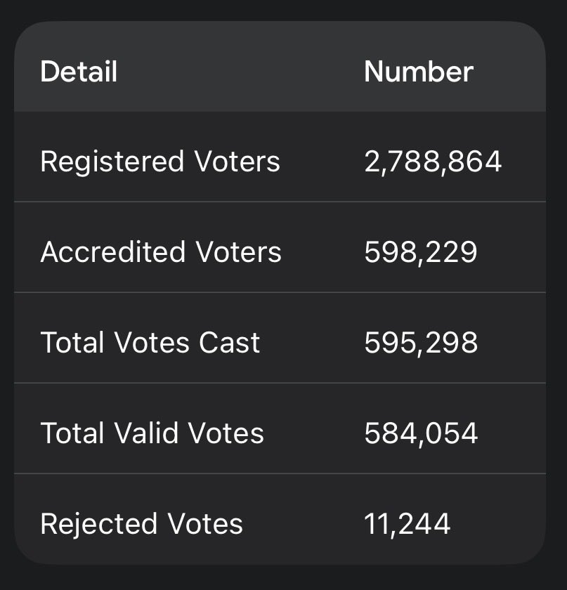 Anambra state governorship election.
This number should let you know that the interest of people in the electoral system is diminishing heavily.
How can more than 2m people avoid the election.
<a href="/inecnigeria/">INEC Nigeria</a> should redeem itself
