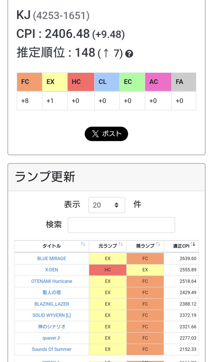 KJ_TechItEasy's tweet image. 先週の更新と今日の更新でCPI2400🦖
ブルミラ、キャノボで1切り踏んでたので、フルコンまで7年くらいかかりましたね😩