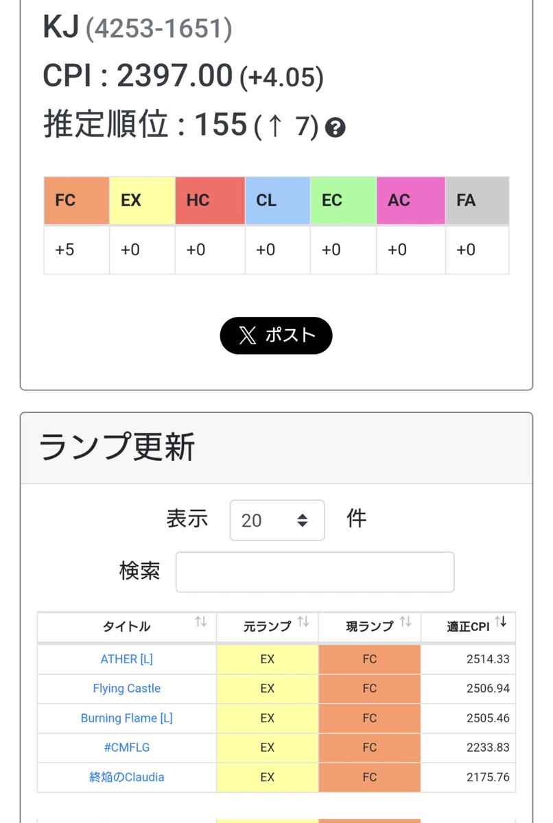 KJ_TechItEasy's tweet image. 先週の更新と今日の更新でCPI2400🦖
ブルミラ、キャノボで1切り踏んでたので、フルコンまで7年くらいかかりましたね😩