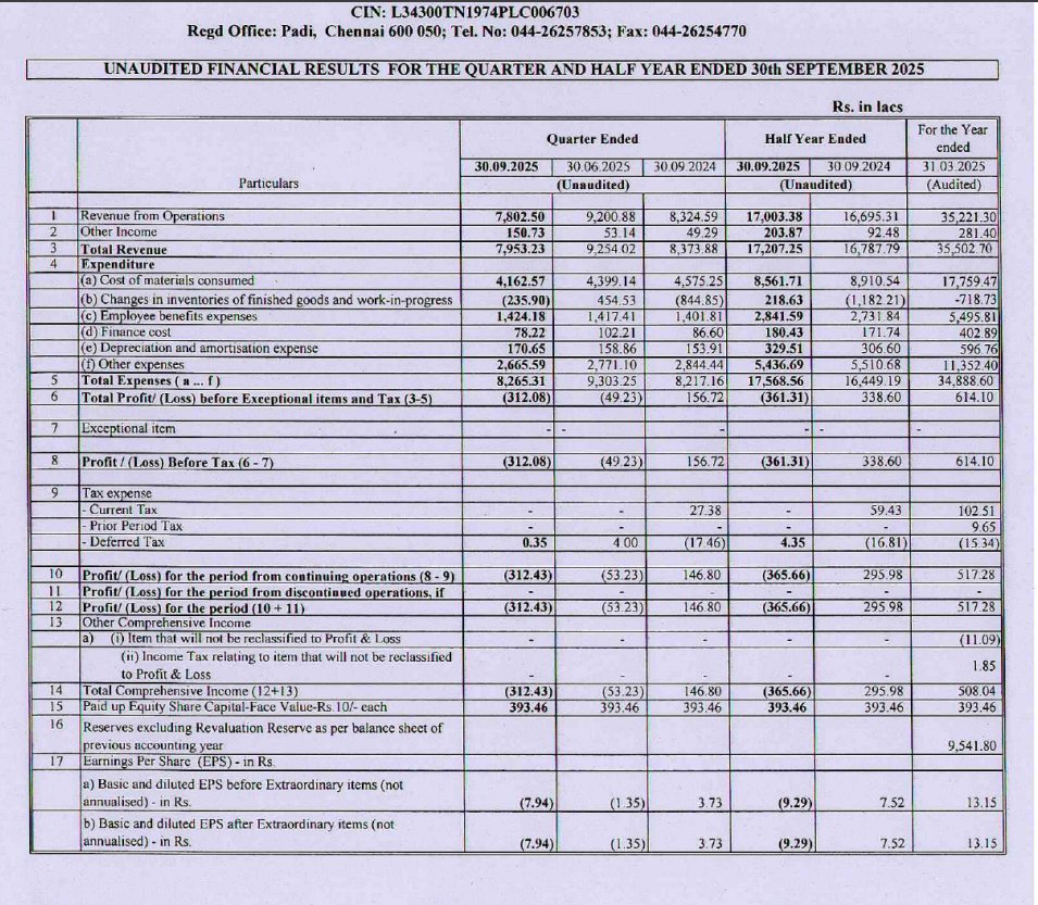 gaze_observer's tweet photo. Sundaram Brake Linings Limited  Q2 FY26 Results:-

Revenue 78.03 Cr vs 83.25 Cr 
(-6.27% YoY &amp; -15.20% QoQ)

PAT -3.12 Cr vs +1.46 Cr YoY &amp;  -0.53 Cr QoQ

Other Income 1.50 Cr vs 0.49 Cr YoY &amp; 0.53 Cr QoQ

#Q2Results #Q2FY26 #stockmarket #nifty
#sundarambrake https://t.co/9a7XeF8ita