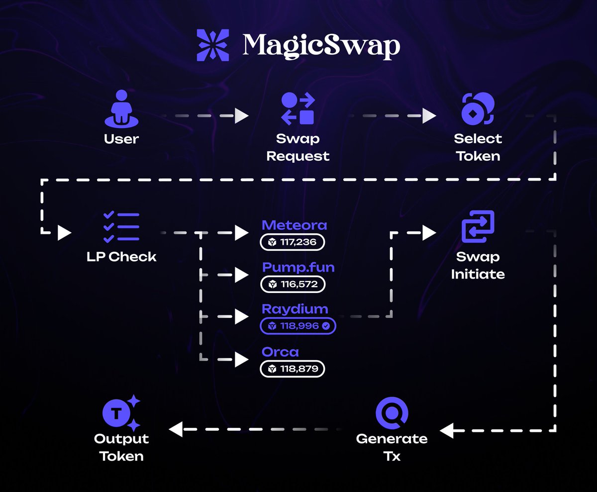 iJohnPips's tweet photo. Have you ever wondered how @MagicSwapPro by @MysticDaoSol manages to give you the best rates  on Solana? ⚡️

This simple flow explains it 👇
When a user initiates a swap, MagicSwap automatically checks liquidity pools across major platforms like Meteora, Pumpfun, Raydium, jupiter, titan, and Orca,  instantly finding the most efficient route for your trade with minimal slippage.

There is no need to manually compare pools or worry about missing better prices. MagicSwap does the heavy lifting, generating the optimal transaction and returning your output token in seconds.

This is how DeFi should feel — fast, fair, and frictionless. 🪄