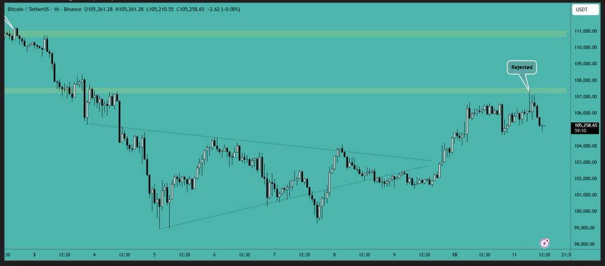 #Bitcoin has reached the #resistance area but was rejected on its first attempt. The #price has now moved down to the $105,000 #support level, which needs to hold. If there is a break and a close below $105,000, we could see a decline towards the $103,000 zone. Another attempt to