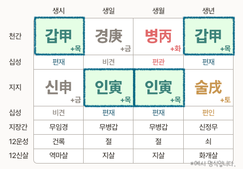 un7qi3's tweet image. 보통 사주 8글자 중 4개 이상이면 많다고 보게 됩니다...!
(월지 포함일 경우 3개)