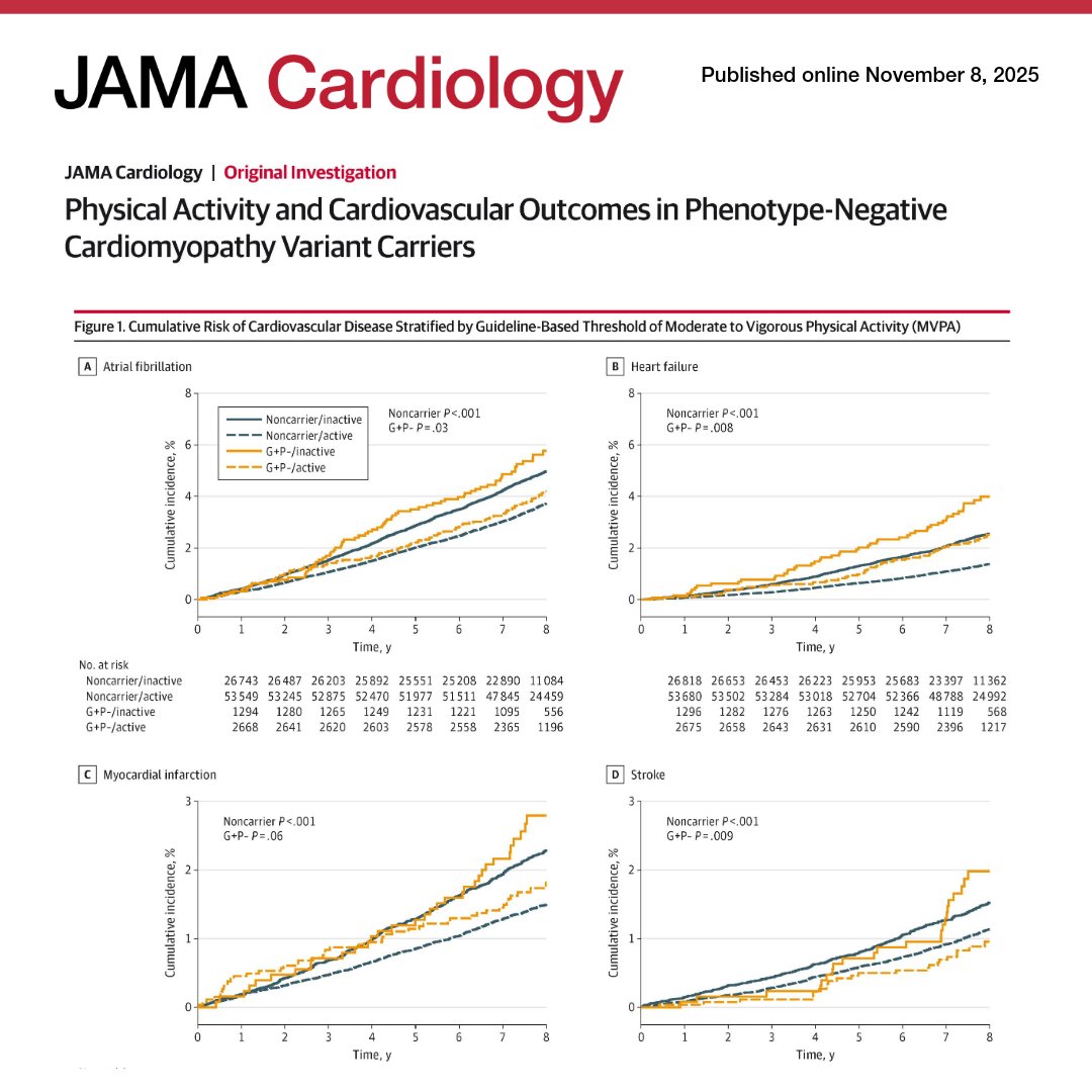 JAMACardio's tweet photo. Moderate to vigorous physical activity in guideline-recommended ranges was associated with lower risk of adverse cardiovascular outcomes and did not increase arrhythmia risk or pathologic cardiac remodeling in G+P− carriers. 

https://t.co/dzZHnwB5lx https://t.co/7IlRWG6vSi